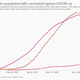 Share of India's population fully vaccinated against Covid-19.
